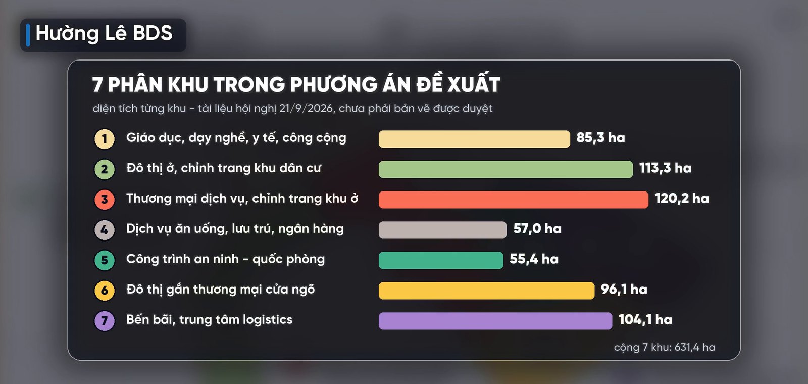 Biểu đồ 7 phân khu trong phương án đề xuất quy hoạch TOD ga Phú Thọ: thương mại dịch vụ 120,2 ha, đô thị ở 113,3 ha, logistics 104,1 ha