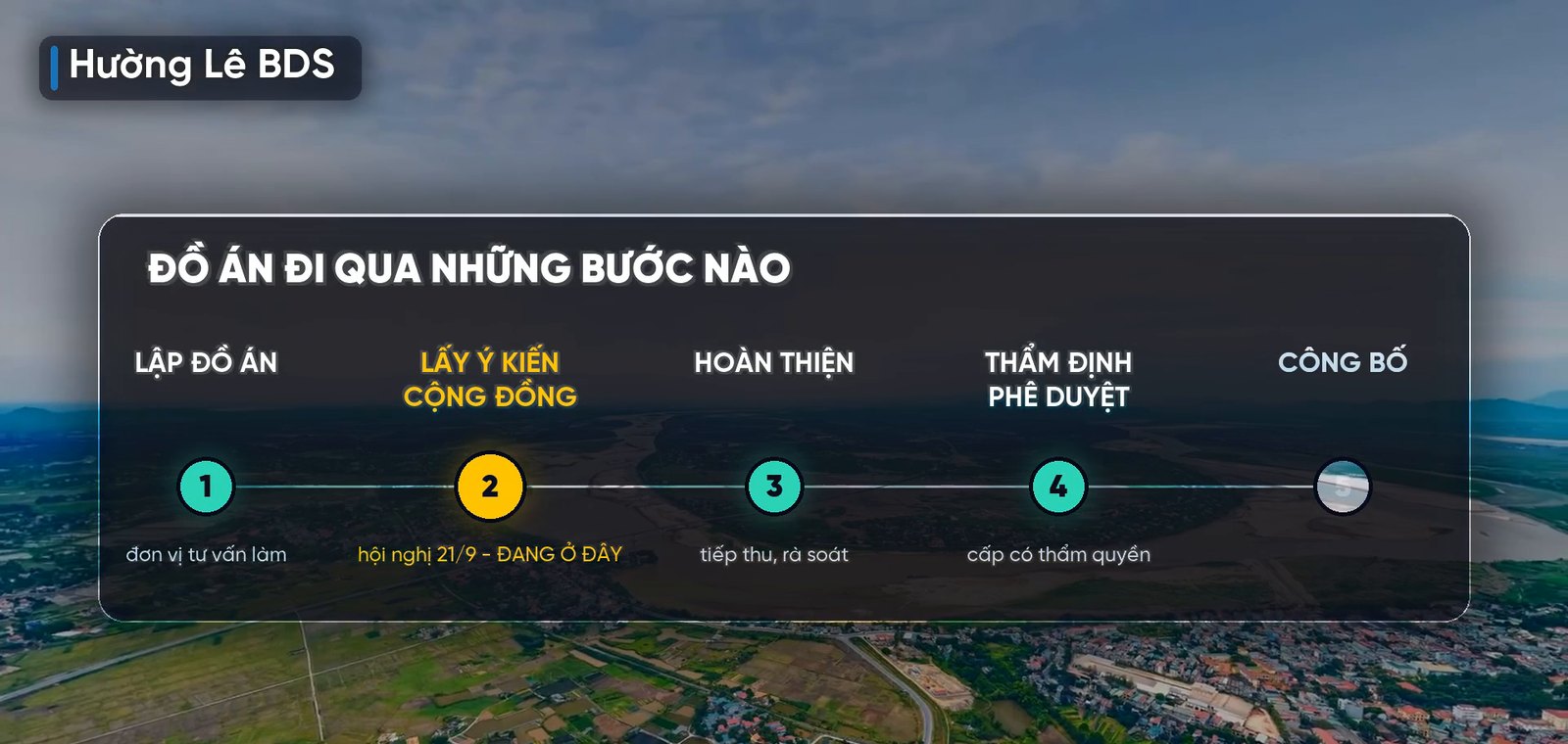 Các bước của đồ án quy hoạch TOD ga Phú Thọ: lập đồ án, lấy ý kiến cộng đồng ngày 21/9, hoàn thiện, thẩm định phê duyệt, công bố