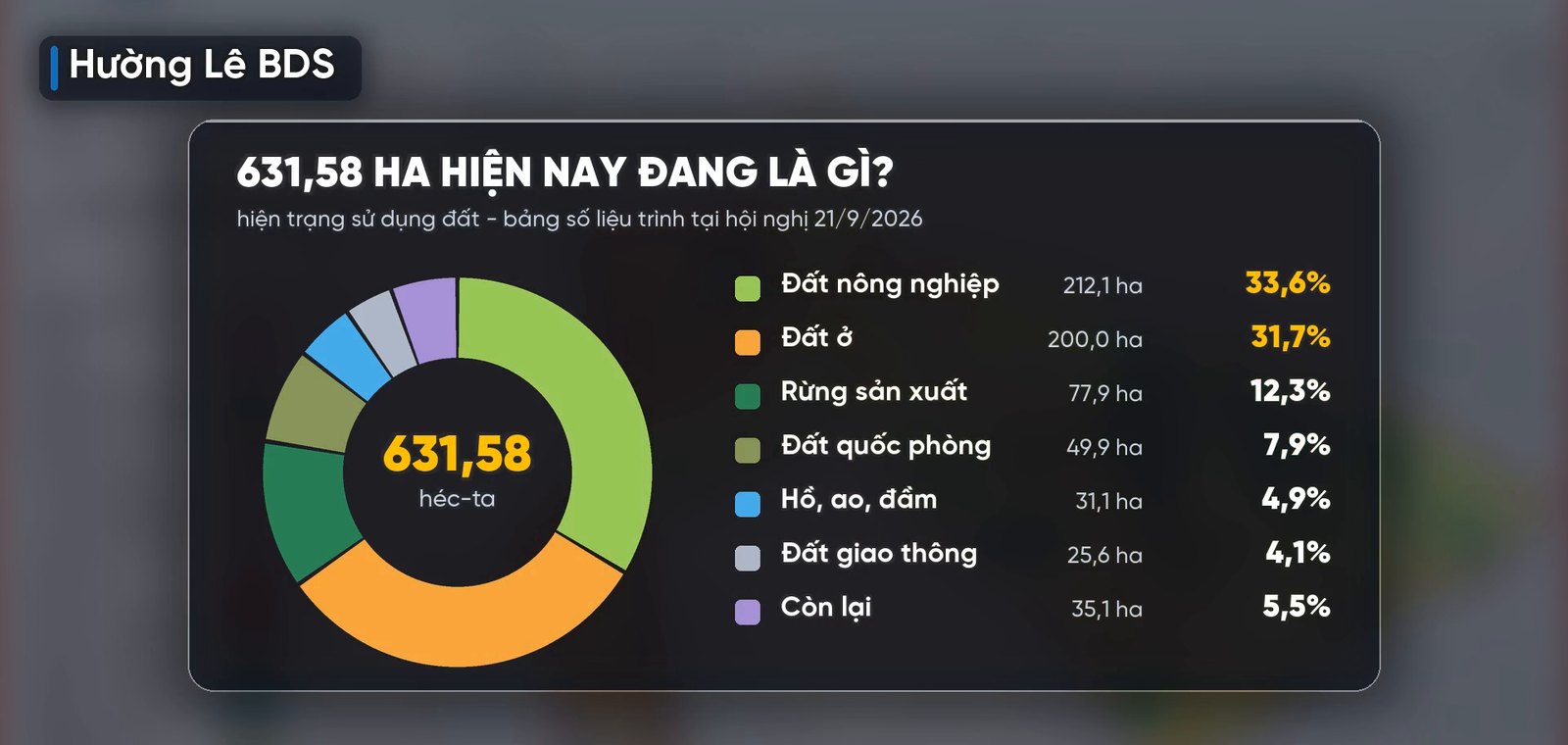 Biểu đồ hiện trạng sử dụng đất 631,58 ha quanh ga Phú Thọ trình tại hội nghị 21/9/2026: đất nông nghiệp 33,6%, đất ở 31,7%