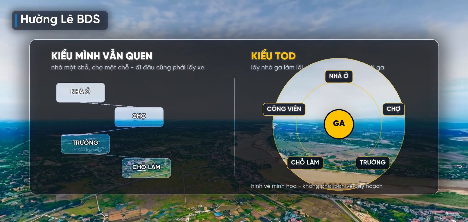 Hình minh hoạ so sánh kiểu quy hoạch quen thuộc nhà, chợ, trường tách rời với kiểu đô thị TOD lấy nhà ga làm tâm